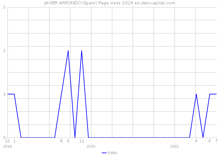 JAVIER ARRONDO (Spain) Page visits 2024 