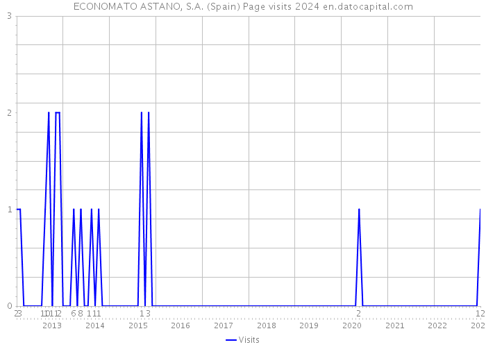 ECONOMATO ASTANO, S.A. (Spain) Page visits 2024 