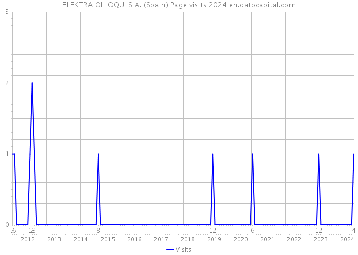ELEKTRA OLLOQUI S.A. (Spain) Page visits 2024 