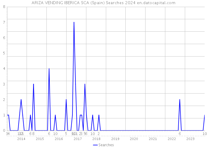 ARIZA VENDING IBERICA SCA (Spain) Searches 2024 