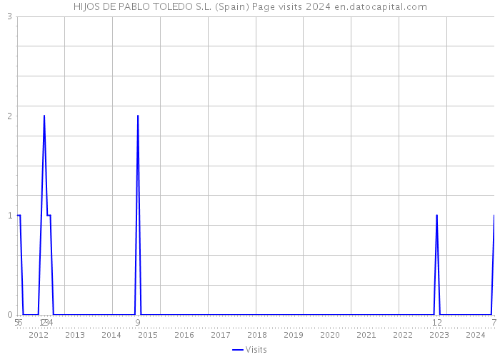 HIJOS DE PABLO TOLEDO S.L. (Spain) Page visits 2024 