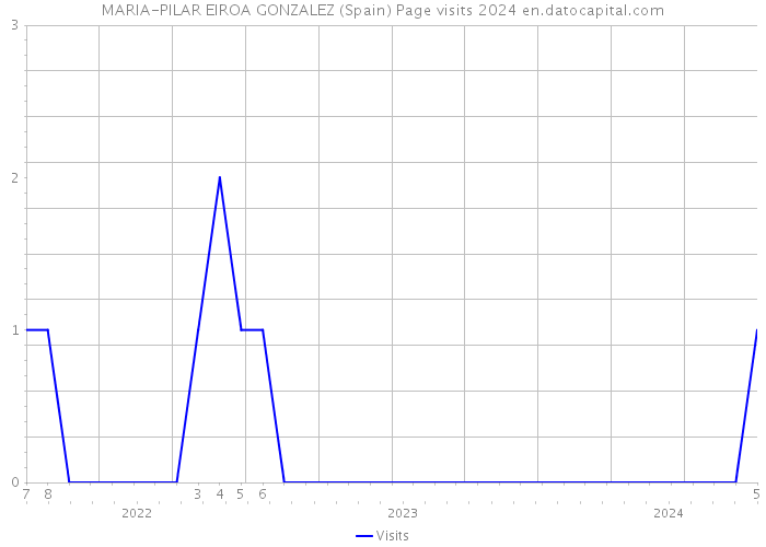 MARIA-PILAR EIROA GONZALEZ (Spain) Page visits 2024 