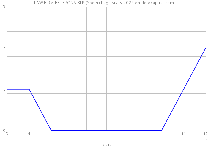 LAW FIRM ESTEPONA SLP (Spain) Page visits 2024 