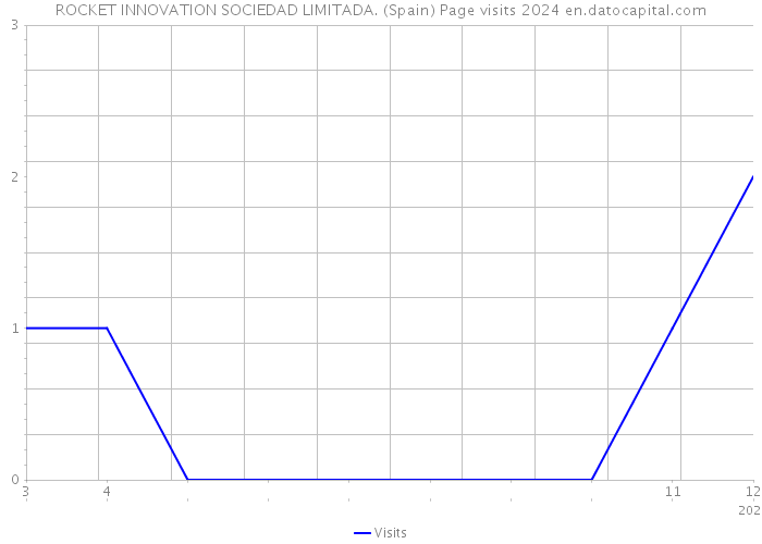 ROCKET INNOVATION SOCIEDAD LIMITADA. (Spain) Page visits 2024 