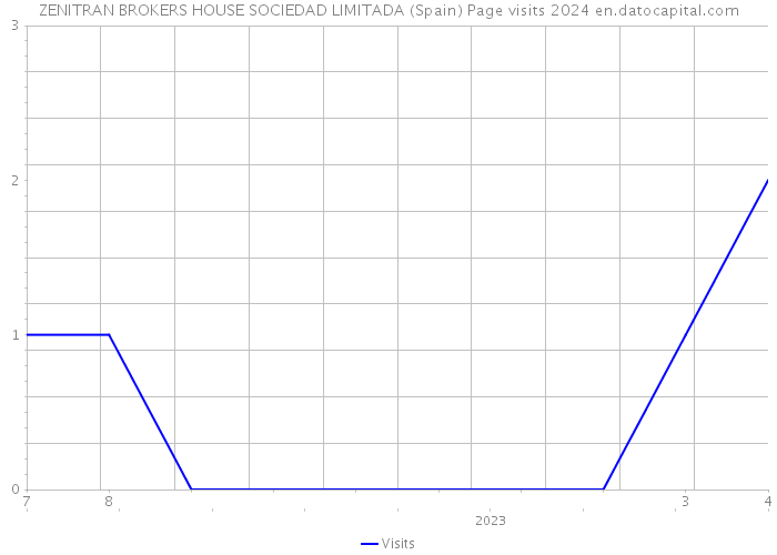 ZENITRAN BROKERS HOUSE SOCIEDAD LIMITADA (Spain) Page visits 2024 