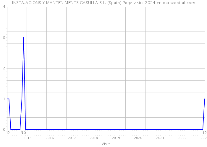 INSTA.ACIONS Y MANTENIMENTS GASULLA S.L. (Spain) Page visits 2024 