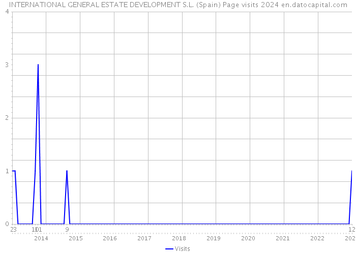 INTERNATIONAL GENERAL ESTATE DEVELOPMENT S.L. (Spain) Page visits 2024 