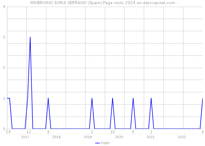 MINERVINO SORIA SERRANO (Spain) Page visits 2024 
