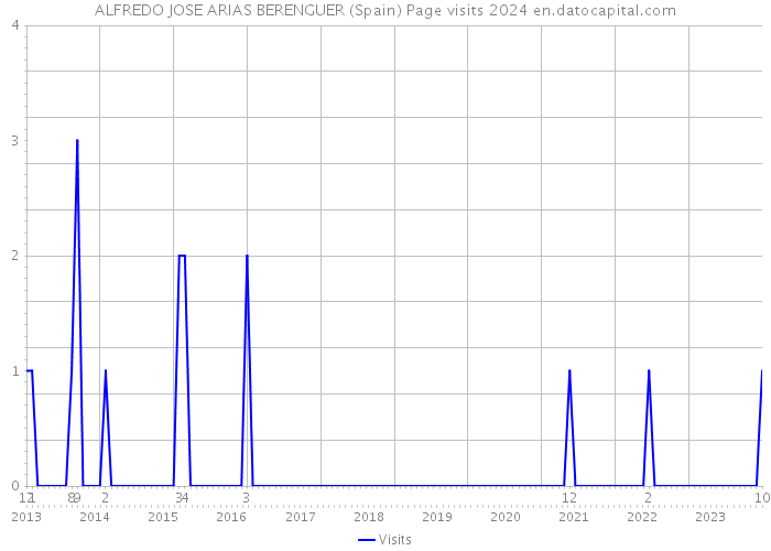 ALFREDO JOSE ARIAS BERENGUER (Spain) Page visits 2024 