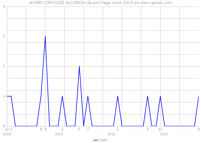JAVIER CORCOLES ALCORIZA (Spain) Page visits 2024 