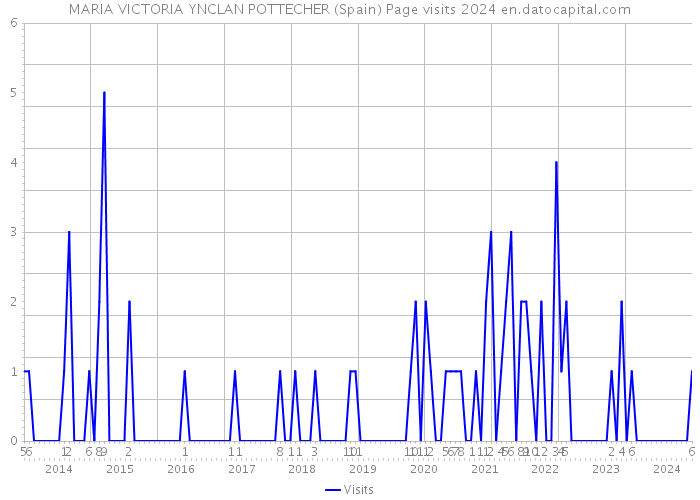 MARIA VICTORIA YNCLAN POTTECHER (Spain) Page visits 2024 