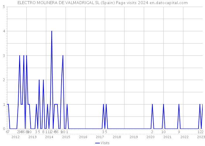 ELECTRO MOLINERA DE VALMADRIGAL SL (Spain) Page visits 2024 