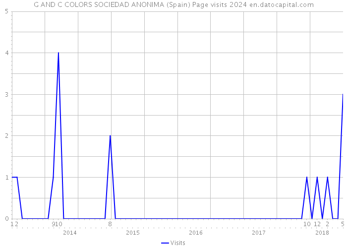 G AND C COLORS SOCIEDAD ANONIMA (Spain) Page visits 2024 