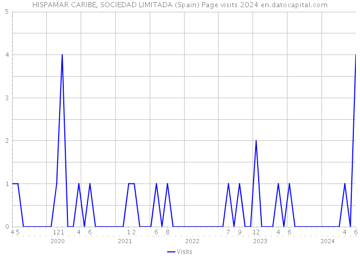 HISPAMAR CARIBE, SOCIEDAD LIMITADA (Spain) Page visits 2024 