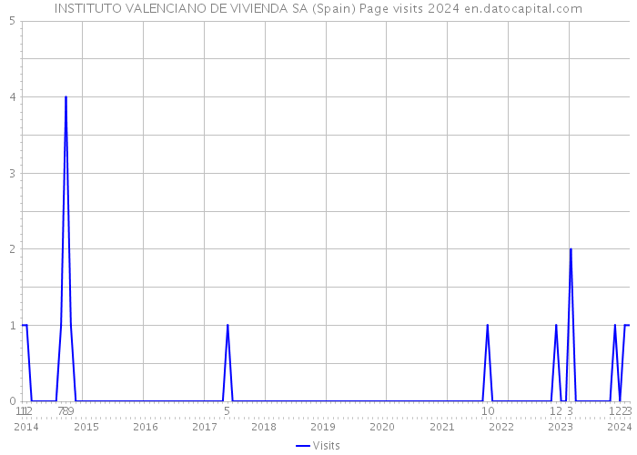INSTITUTO VALENCIANO DE VIVIENDA SA (Spain) Page visits 2024 