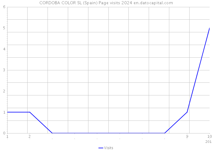 CORDOBA COLOR SL (Spain) Page visits 2024 