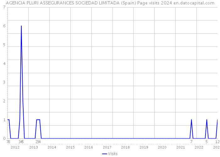 AGENCIA PLURI ASSEGURANCES SOCIEDAD LIMITADA (Spain) Page visits 2024 