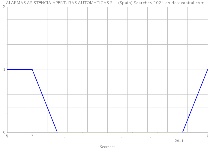 ALARMAS ASISTENCIA APERTURAS AUTOMATICAS S.L. (Spain) Searches 2024 