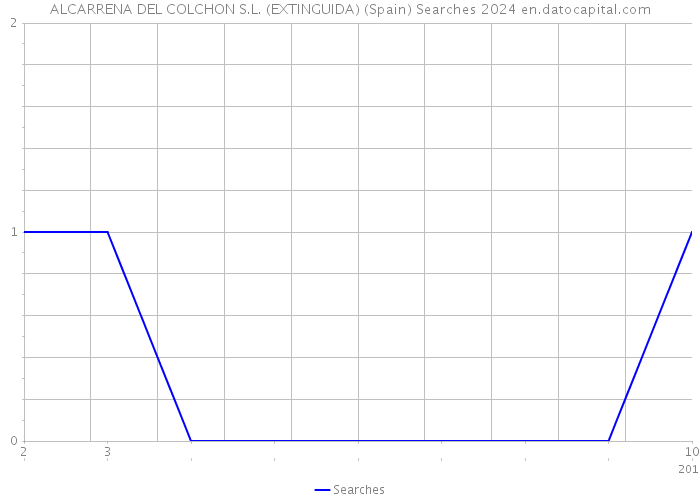 ALCARRENA DEL COLCHON S.L. (EXTINGUIDA) (Spain) Searches 2024 