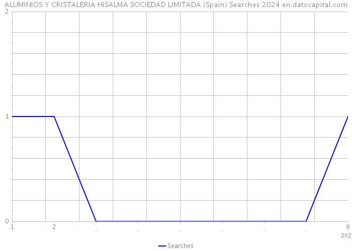 ALUMINIOS Y CRISTALERIA HISALMA SOCIEDAD LIMITADA (Spain) Searches 2024 