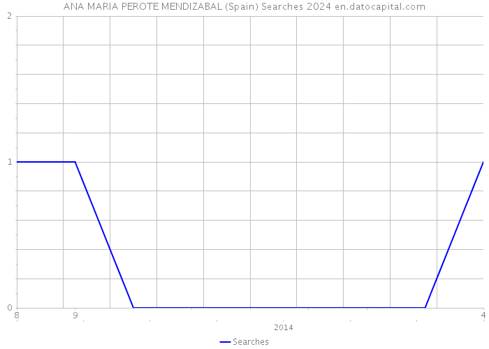 ANA MARIA PEROTE MENDIZABAL (Spain) Searches 2024 