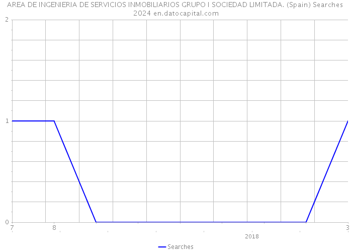 AREA DE INGENIERIA DE SERVICIOS INMOBILIARIOS GRUPO I SOCIEDAD LIMITADA. (Spain) Searches 2024 