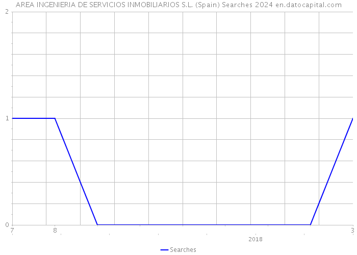 AREA INGENIERIA DE SERVICIOS INMOBILIARIOS S.L. (Spain) Searches 2024 