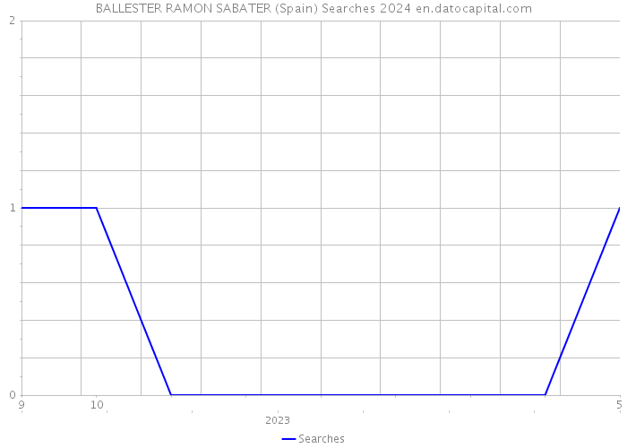 BALLESTER RAMON SABATER (Spain) Searches 2024 