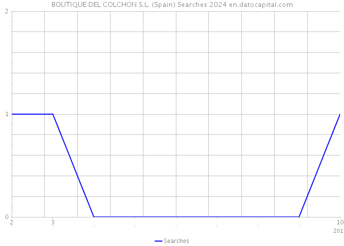 BOUTIQUE DEL COLCHON S.L. (Spain) Searches 2024 