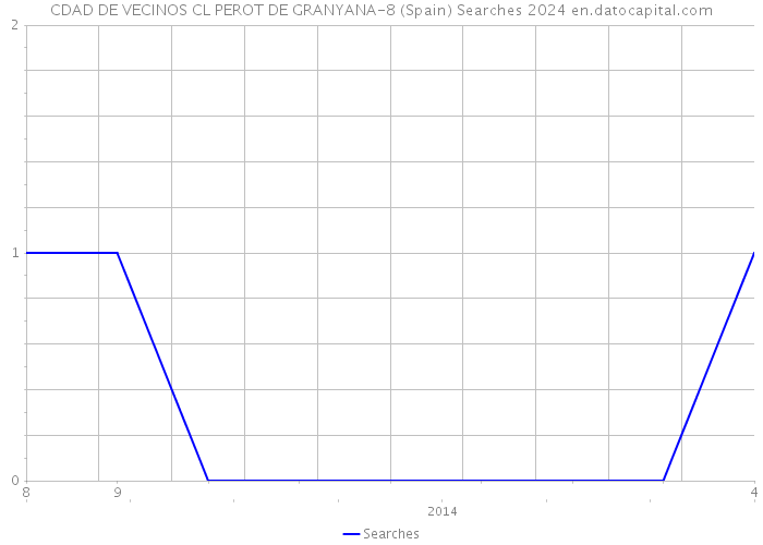 CDAD DE VECINOS CL PEROT DE GRANYANA-8 (Spain) Searches 2024 