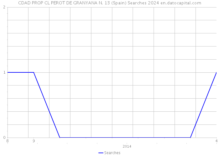 CDAD PROP CL PEROT DE GRANYANA N. 13 (Spain) Searches 2024 