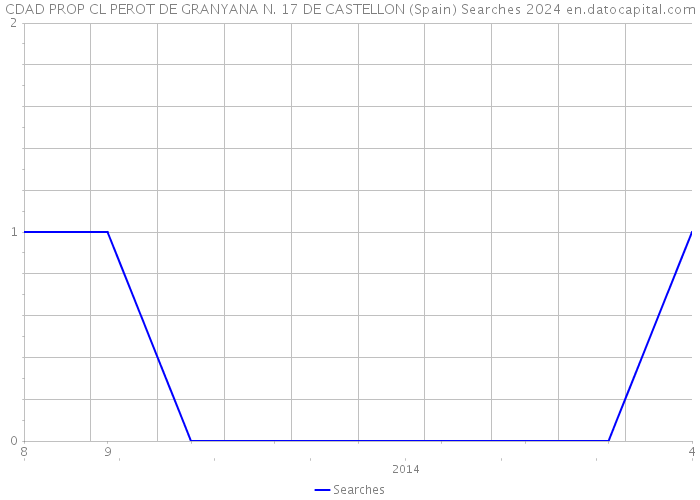 CDAD PROP CL PEROT DE GRANYANA N. 17 DE CASTELLON (Spain) Searches 2024 