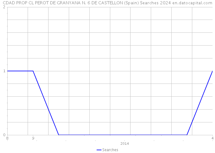 CDAD PROP CL PEROT DE GRANYANA N. 6 DE CASTELLON (Spain) Searches 2024 