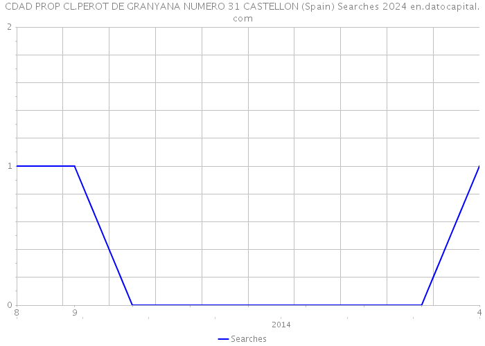 CDAD PROP CL.PEROT DE GRANYANA NUMERO 31 CASTELLON (Spain) Searches 2024 