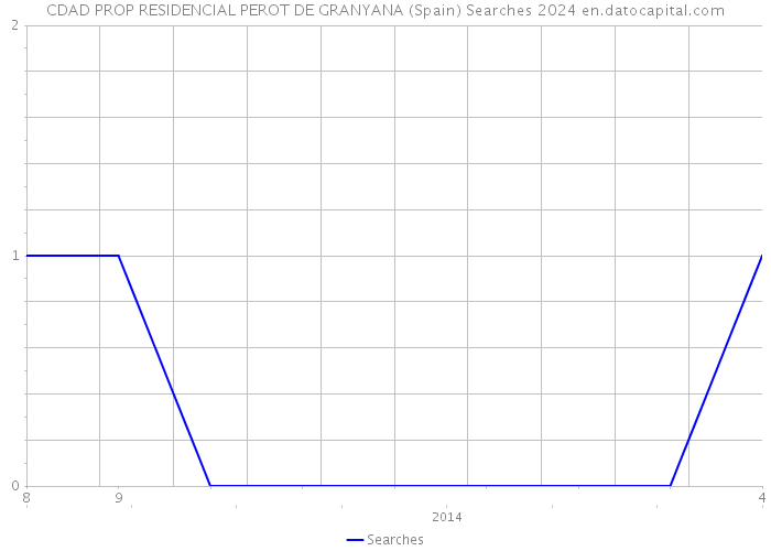 CDAD PROP RESIDENCIAL PEROT DE GRANYANA (Spain) Searches 2024 