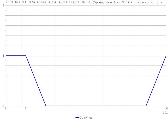 CENTRO DEL DESCANSO LA CASA DEL COLCHON S.L. (Spain) Searches 2024 