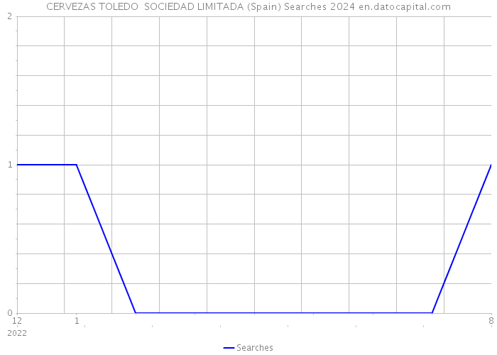 CERVEZAS TOLEDO SOCIEDAD LIMITADA (Spain) Searches 2024 
