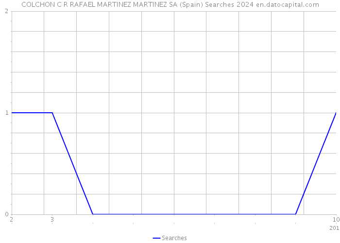 COLCHON C R RAFAEL MARTINEZ MARTINEZ SA (Spain) Searches 2024 