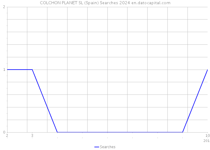 COLCHON PLANET SL (Spain) Searches 2024 