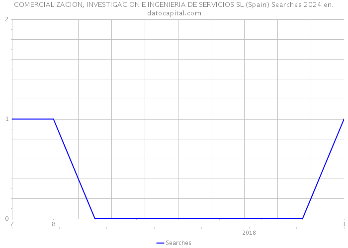 COMERCIALIZACION, INVESTIGACION E INGENIERIA DE SERVICIOS SL (Spain) Searches 2024 