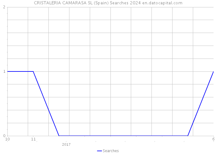 CRISTALERIA CAMARASA SL (Spain) Searches 2024 