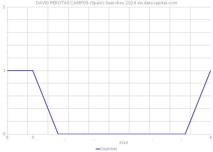 DAVID PEROTAS CAMPOS (Spain) Searches 2024 