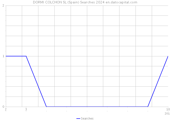 DORMI COLCHON SL (Spain) Searches 2024 