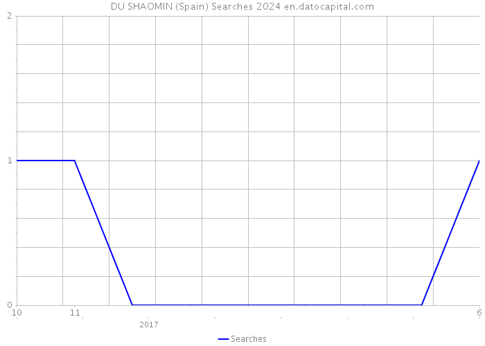 DU SHAOMIN (Spain) Searches 2024 