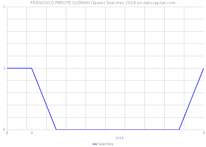 FRANCISCO PEROTE GUZMAN (Spain) Searches 2024 