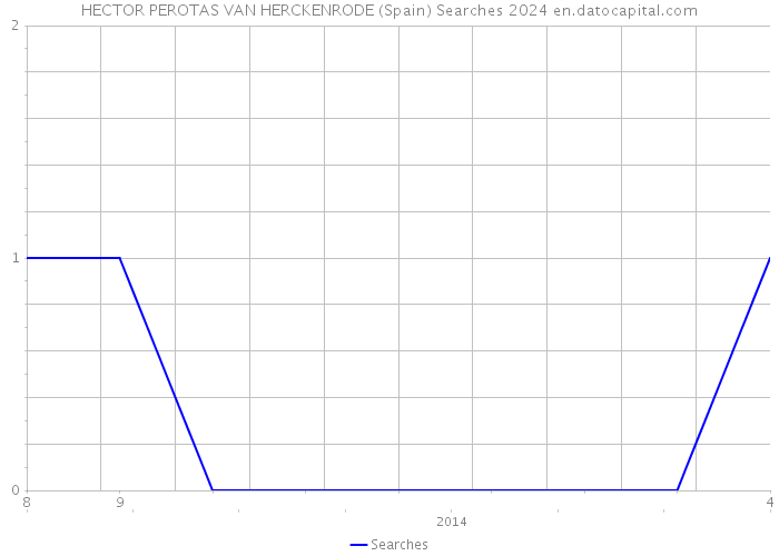 HECTOR PEROTAS VAN HERCKENRODE (Spain) Searches 2024 