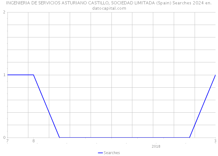 INGENIERIA DE SERVICIOS ASTURIANO CASTILLO, SOCIEDAD LIMITADA (Spain) Searches 2024 