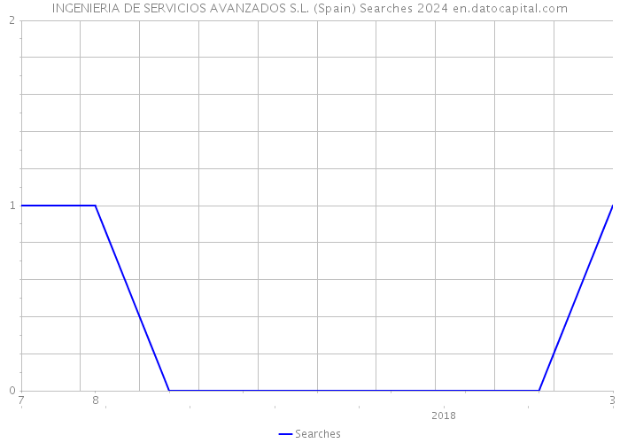 INGENIERIA DE SERVICIOS AVANZADOS S.L. (Spain) Searches 2024 