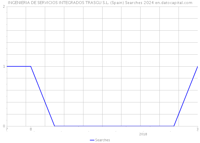 INGENIERIA DE SERVICIOS INTEGRADOS TRASGU S.L. (Spain) Searches 2024 