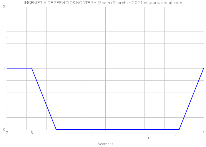 INGENIERIA DE SERVICIOS NORTE SA (Spain) Searches 2024 